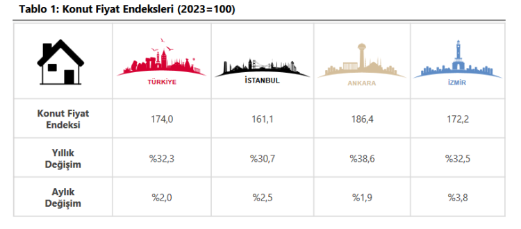 Konut fiyatları nominal yükseldi, reel düştü!
