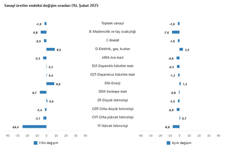 Sanayi Üretim Endeksi Şubat'ta geriledi