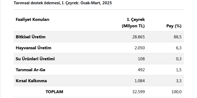 Tarımda en büyük pay bitkisel üretimde... İlk çeyrekte 32,6 milyar TL'lik destek