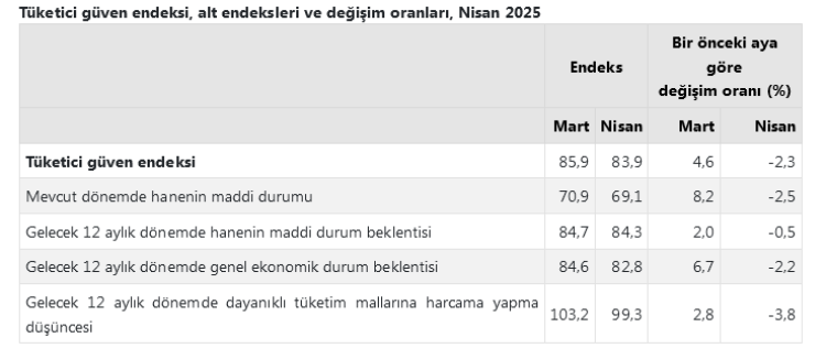 Tüketici 'Güven'i geriledi! Nisan'da endeks 2,3 azaldı