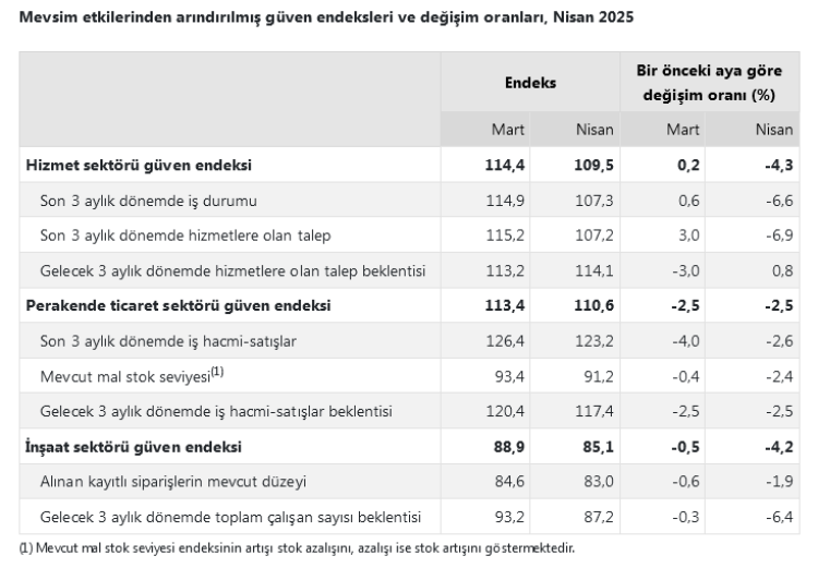 Tüm sektörlerde güven endeksleri düştü!