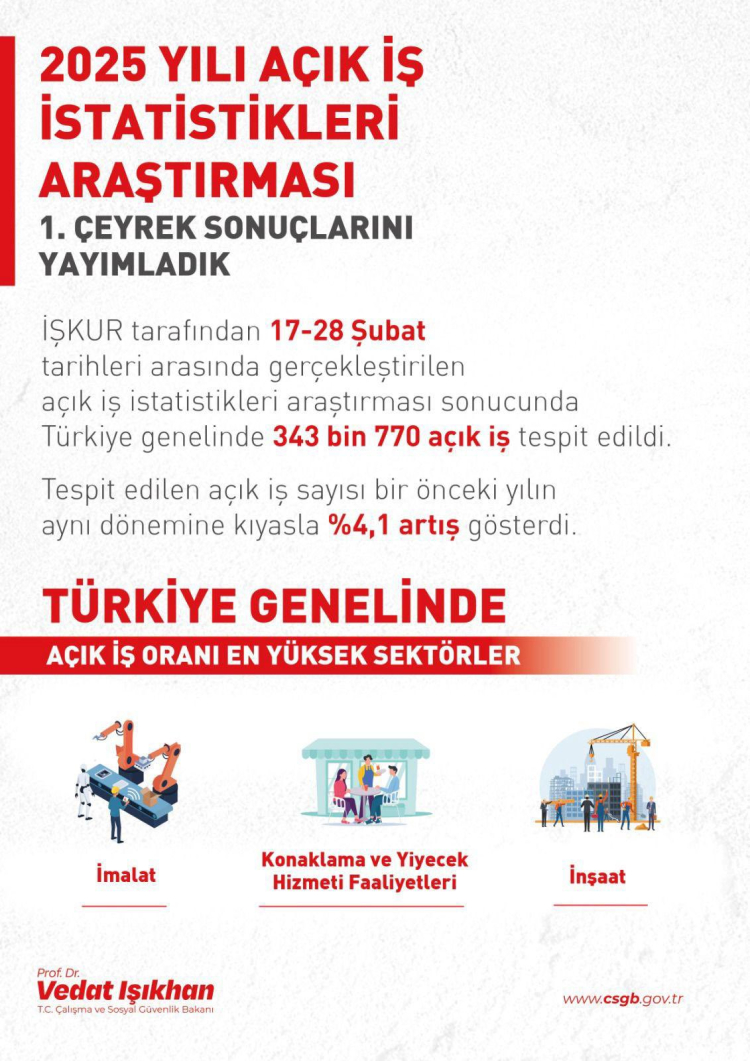 Türkiye’de açık iş sayısı yüzde 4,1 arttı