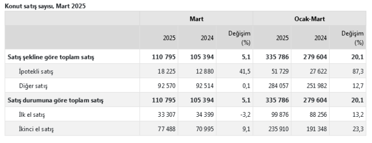 Türkiye’de konut satışları yüzde 5,1 arttı... Yabancılara satışlar düştü!
