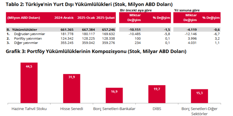 Türkiye’nin net UYP açığı 279 milyar dolara geriledi