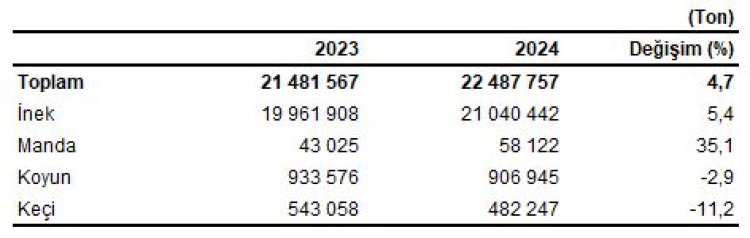 2024'te 22,5 milyon ton çiğ süt ürettik!