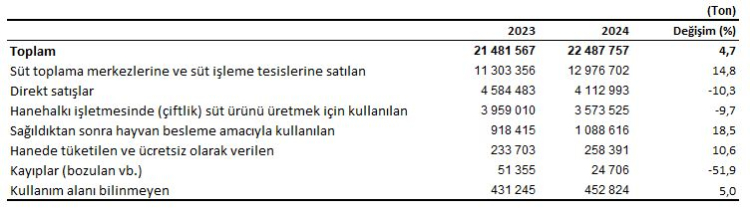 2024'te 22,5 milyon ton çiğ süt ürettik!