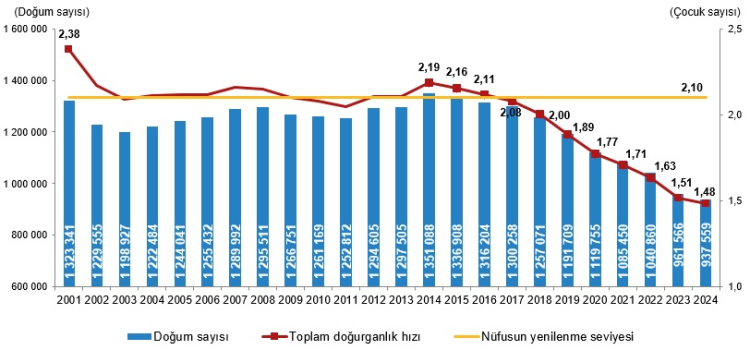 2024'ün doğum istatistikleri belli oldu... Doğurganlık hızı seviye altında!