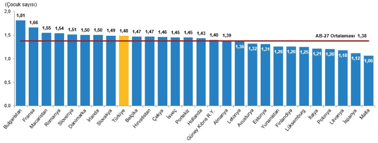 2024'ün doğum istatistikleri belli oldu... Doğurganlık hızı seviye altında!