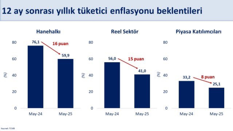 Bakan Şimşek: Beklentiler iyileşiyor, güven artıyor