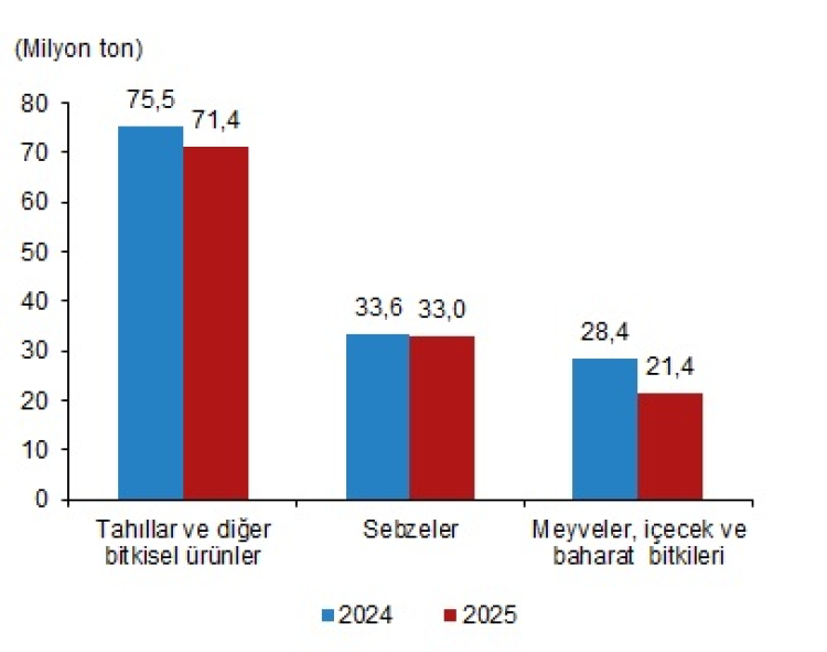 Bitkisel üretimde düşüş bekleniyor