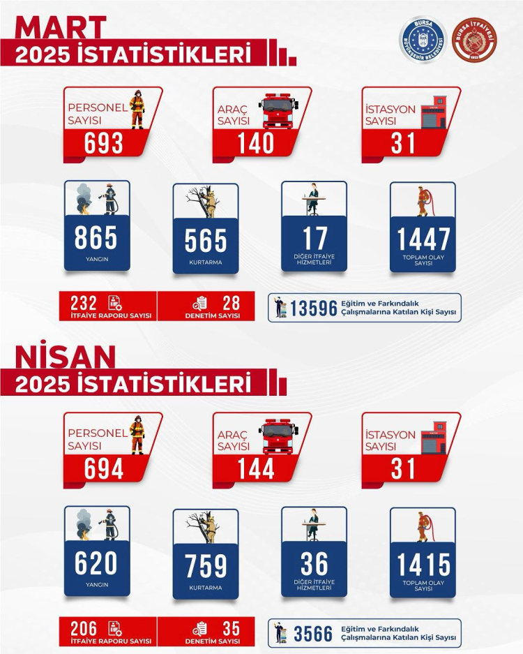 Bursa İtfaiyesi iki ayda 2 bin 862 olaya müdahale etti