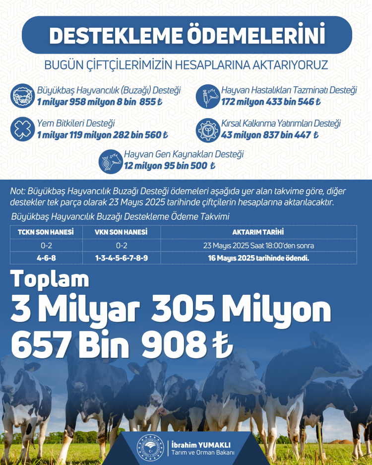 Çiftçiye 3,3 milyar TL'lik destek ödemeleri hesaplarda