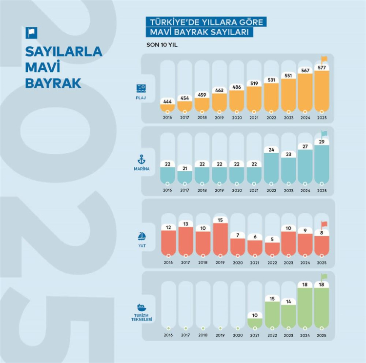 Denizlerimiz gururla dalgalanıyor! Türkiye Mavi Bayrakta ilk 3’te!