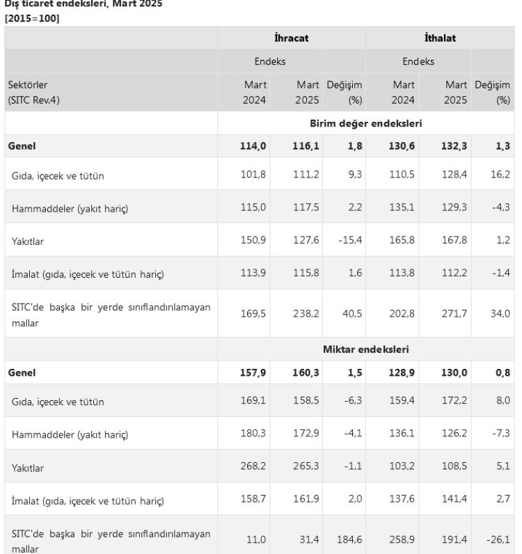 Dış ticaret endeksleri açıklandı... İhracat ve ithalat arttı!