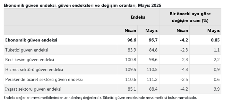 Ekonomik güven yükseldi... İmalat sanayide 'güven' geriledi