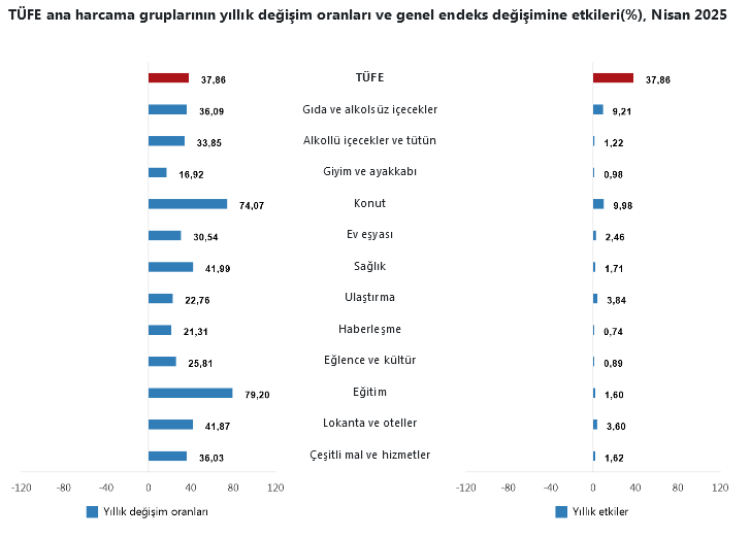 Enflasyonda Nisan verileri açıklandı