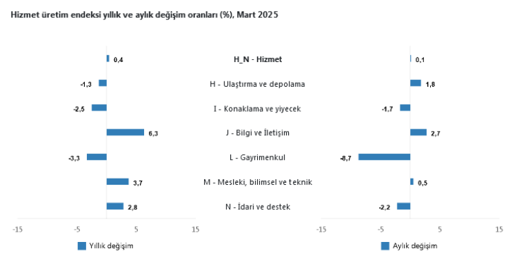 Hizmet üretiminde iletişim arttı, gayrimenkul geriledi