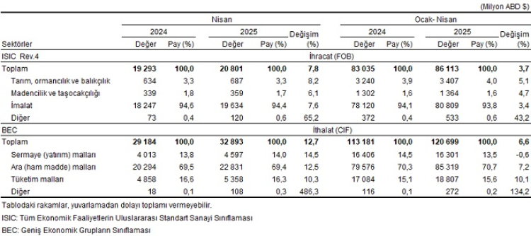 İhracat yüzde 7,8, ithalat yüzde 12,7 arttı