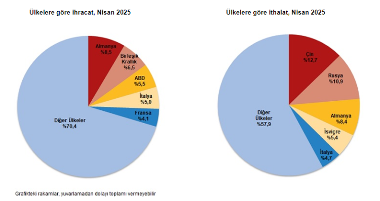 İhracat yüzde 7,8, ithalat yüzde 12,7 arttı
