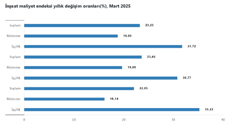 İnşaat maliyetleri yükselişte! İşçilik maliyetlerinde yüksek artış!