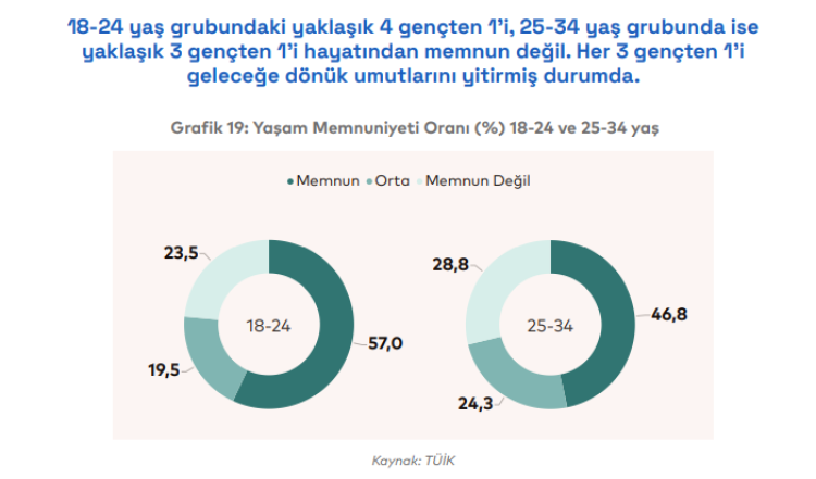 İstanbul gençliği alarm veriyor!