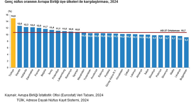 İstatistiklerle 'Gençlik Raporu' yayımlandı... Türkiye, AB’den daha genç!