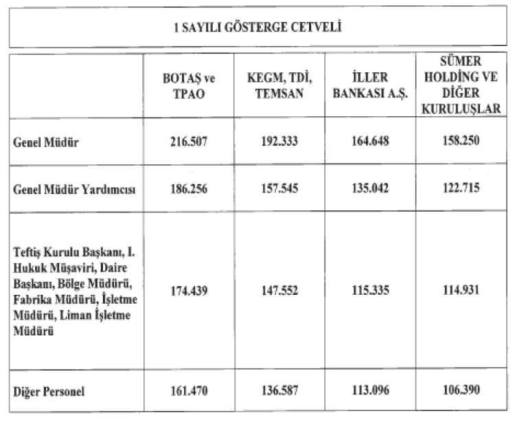 Kamu yöneticilerinin yeni maaşları 'Resmi'leşti!