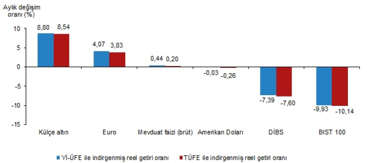 Külçe altın aylık reel getiride zirvede!