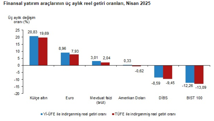 Külçe altın aylık reel getiride zirvede!