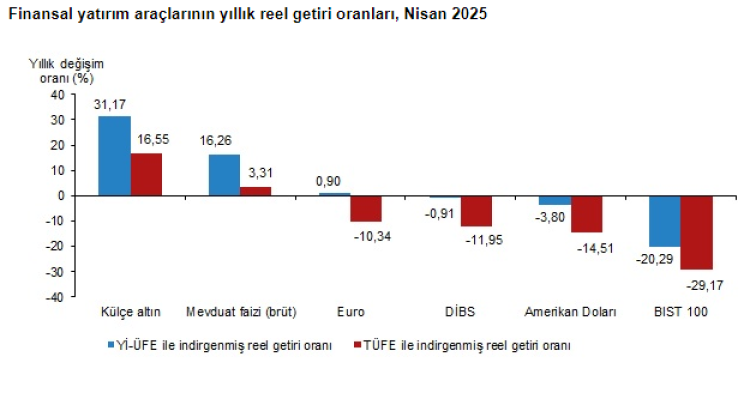 Külçe altın aylık reel getiride zirvede!