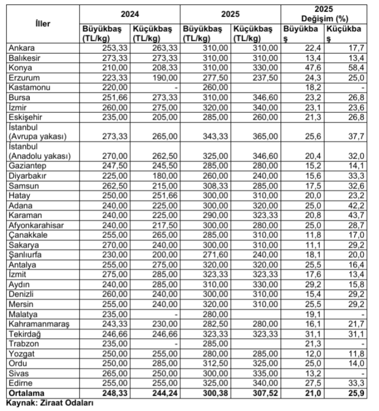 Kurbanlıklar yüzde 25 arttı... TZOB'a göre 147 milyar TL'lik ekonomik hareket bekleniyor