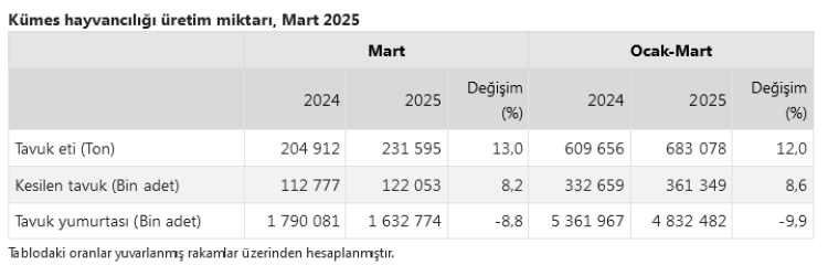 Mart'ta yumurta üretimi düştü!
