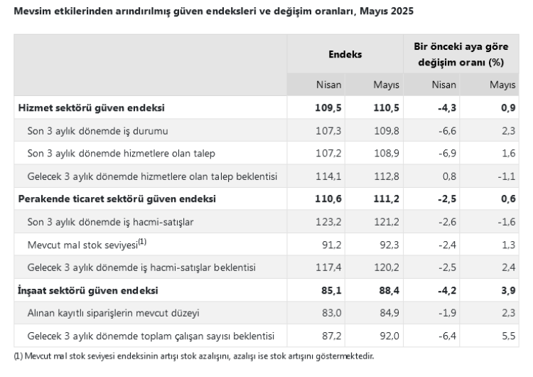 Mayıs'ta her yönden 'Güven' yükseldi!