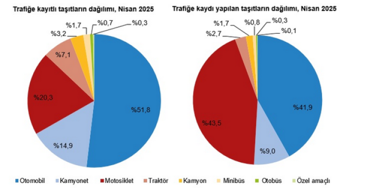 Nisan'da 191 bin 983 taşıt trafiğe katıldı... Toplam taşıt sayısı 32 milyona yaklaştı