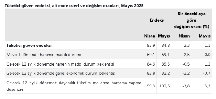 Tüketici 'güven'i Mayıs'ta arttı!