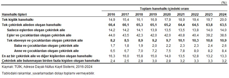 Türkiye’de hanehalkı büyüklüğü geriledi... Hanehalkı büyüklüğü azalıyor!