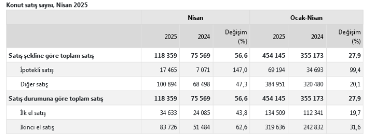 Türkiye’de konut satışları Nisan'da yüzde 56,6 arttı... Yabancılara satışta Ruslar önde