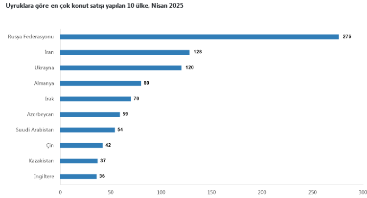 Türkiye’de konut satışları Nisan'da yüzde 56,6 arttı... Yabancılara satışta Ruslar önde