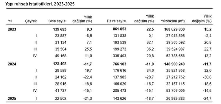 Yılın ilk çeyreğinde yapı ruhsatı ve izinlerde düşüş!