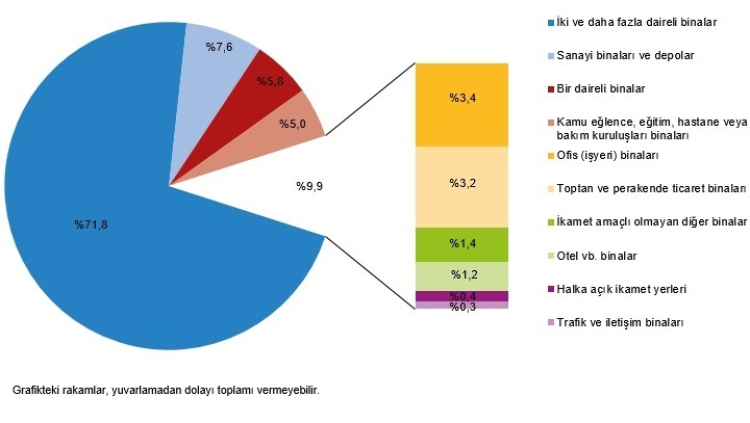 Yılın ilk çeyreğinde yapı ruhsatı ve izinlerde düşüş!