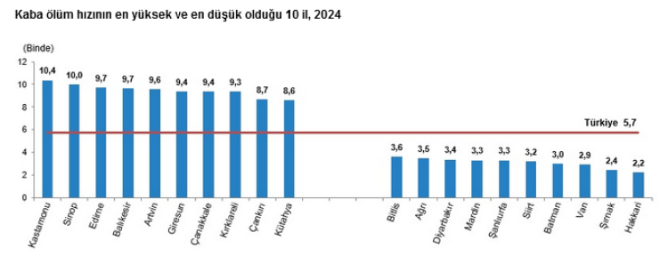 2024’te ölüm sayısı düştü... Kaba ölüm hızı binde 5,7’ye geriledi
