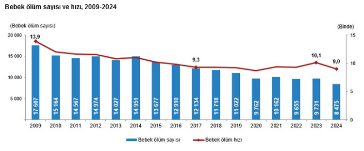 2024’te ölüm sayısı düştü... Kaba ölüm hızı binde 5,7’ye geriledi