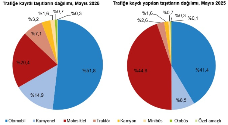 210 bin 295 taşıt daha trafiğe eklendi... Mayıs'ta motosiklet ve otomobil öne çıktı