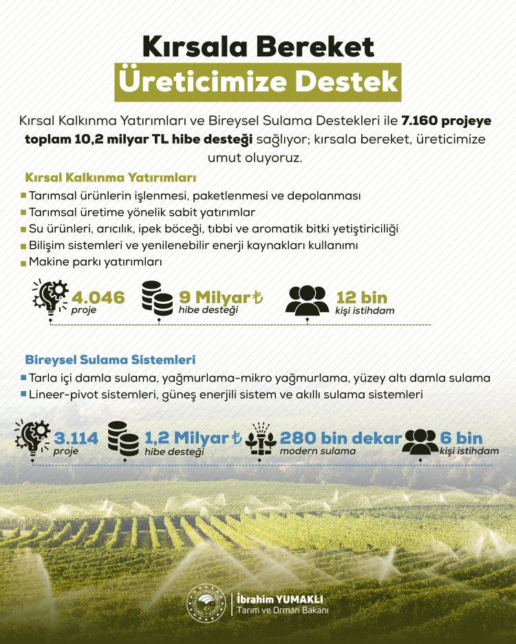 7 bin 160 tarımsal projeye 10,2 milyar TL'lik hibe