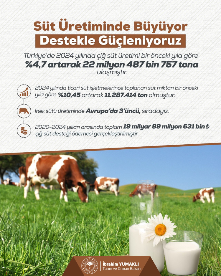 Bakan Yumaklı: Türkiye süt üretiminde büyüyor