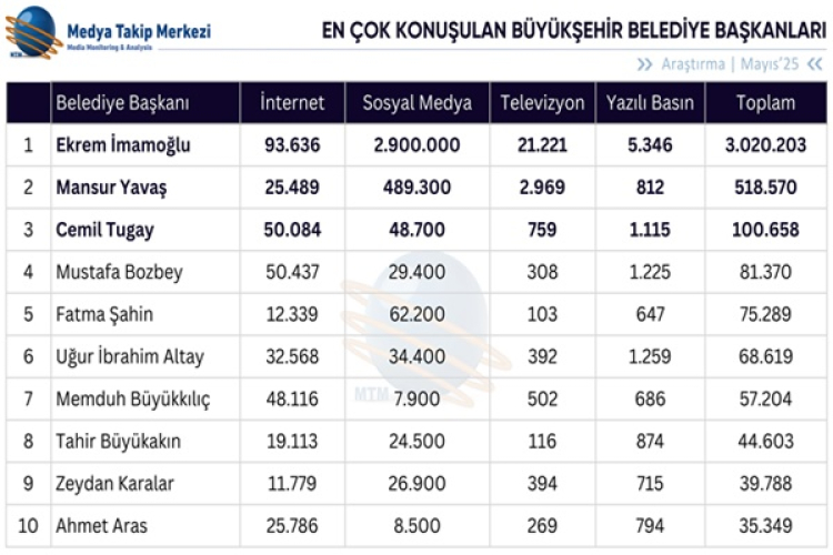 Başkan Bozbey, en çok konuşulan isim oldu!