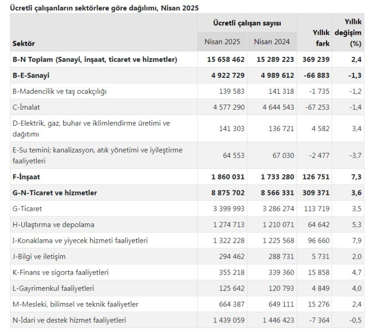 Ekonomide istihdam artışı sürüyor... Ücretli çalışanlar yüzde 2,4 arttı