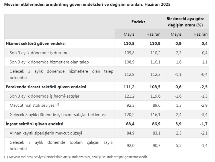 Hizmet sektöründe güven artarken, perakende ve inşaatta düşüş!