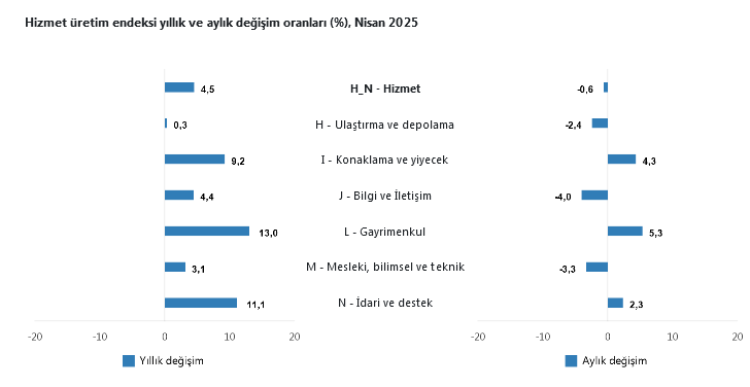 Hizmet Üretim Endeksi verileri açıklandı... Gayrimenkul hizmetleri revaçta