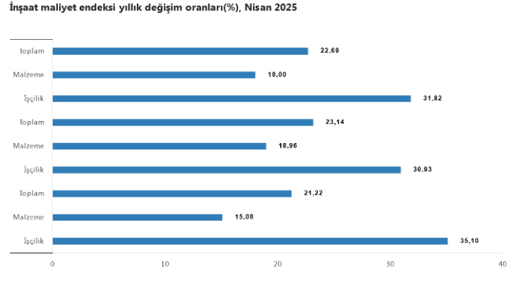 İnşaat maliyetleri hız kesmedi! İşçilikteki yükseliş dikkat çekti